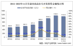 2022年1-11月甘肃省房地产开发商品住宅投资、开发和销售情况统计分析