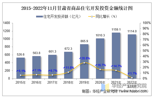 2015-2022年11月甘肃省商品住宅开发投资金额统计图