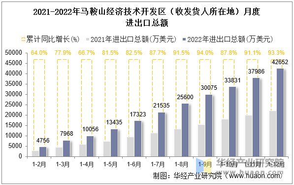 2021-2022年马鞍山经济技术开发区（收发货人所在地）月度进出口总额