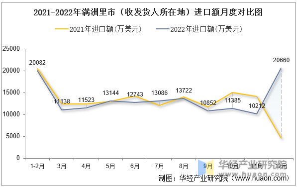 2021-2022年满洲里市（收发货人所在地）进口额月度对比图