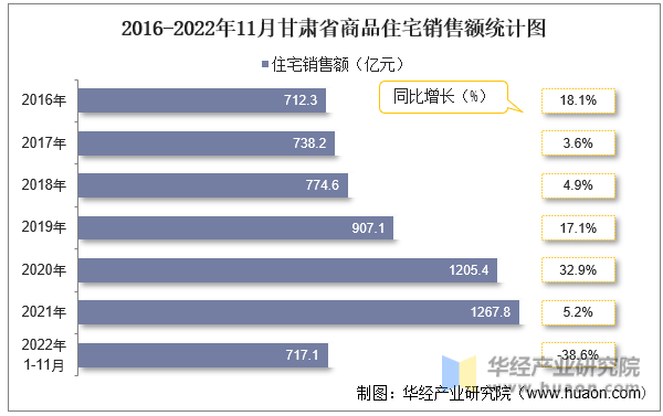 2016-2022年11月甘肃省商品住宅销售额统计图