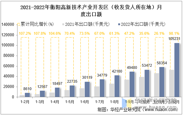 2021-2022年衡阳高新技术产业开发区（收发货人所在地）月度出口额