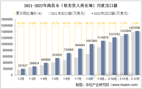 2021-2022年南昌市（收发货人所在地）月度出口额