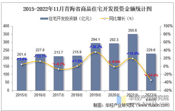 2015-2022年11月青海省商品住宅开发投资金额统计图