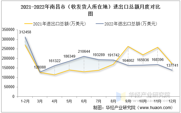 2021-2022年南昌市（收发货人所在地）进出口总额月度对比图