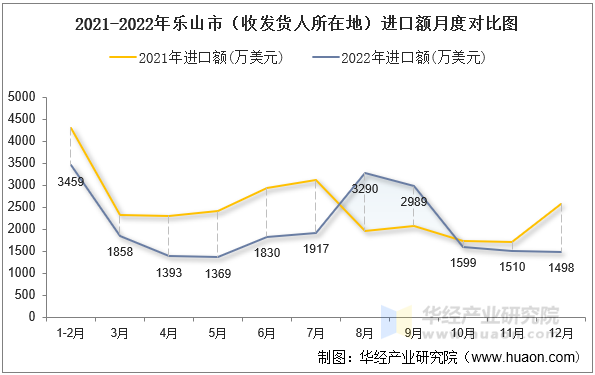 2021-2022年乐山市（收发货人所在地）进口额月度对比图