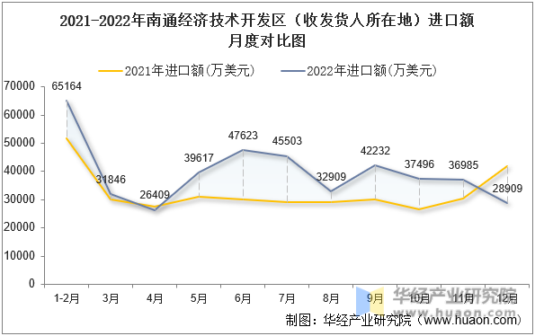2021-2022年南通经济技术开发区（收发货人所在地）进口额月度对比图