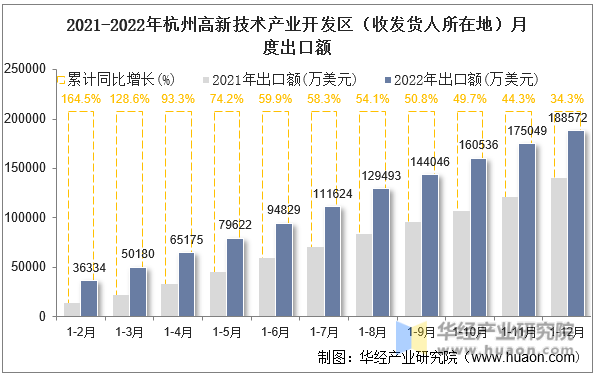 2021-2022年杭州高新技术产业开发区（收发货人所在地）月度出口额