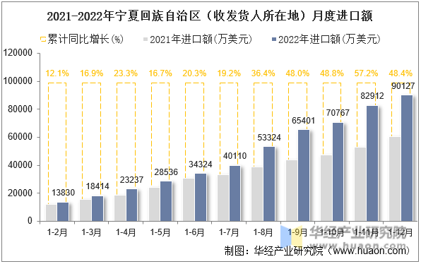 2021-2022年宁夏回族自治区（收发货人所在地）月度进口额