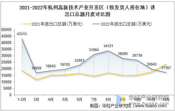 2021-2022年杭州高新技术产业开发区（收发货人所在地）进出口总额月度对比图