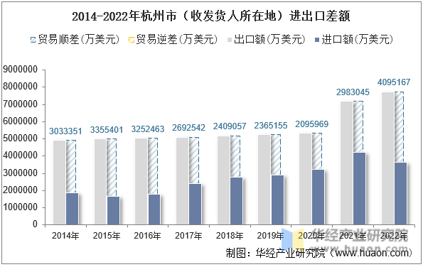 2014-2022年杭州市（收发货人所在地）进出口差额