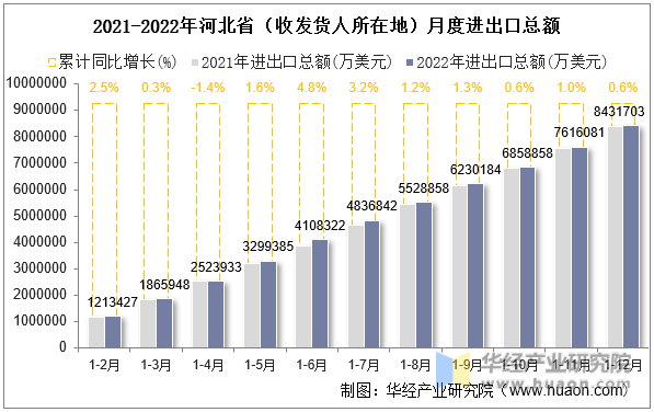 2021-2022年河北省（收发货人所在地）月度进出口总额
