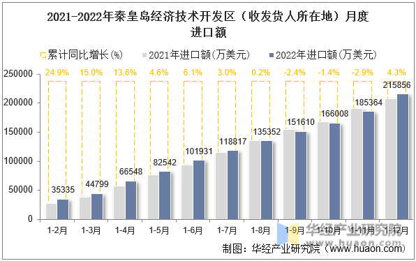 2021-2022年秦皇岛经济技术开发区（收发货人所在地）月度进口额