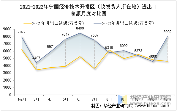2021-2022年宁国经济技术开发区（收发货人所在地）进出口总额月度对比图