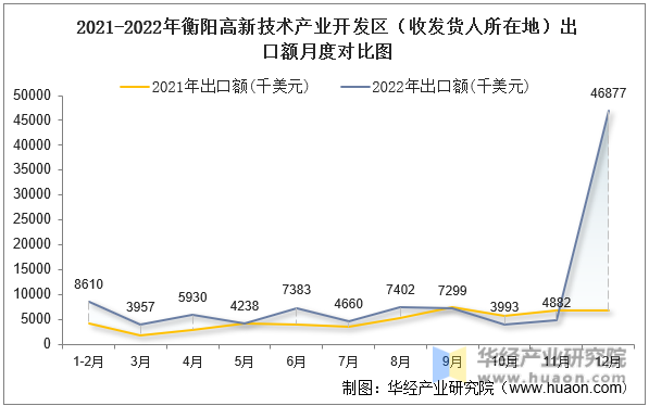 2021-2022年衡阳高新技术产业开发区（收发货人所在地）出口额月度对比图