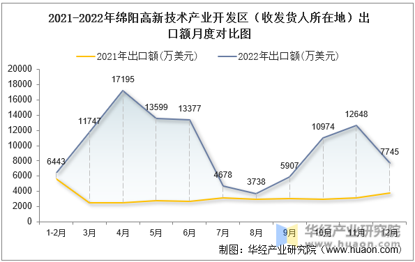 2021-2022年绵阳高新技术产业开发区（收发货人所在地）出口额月度对比图