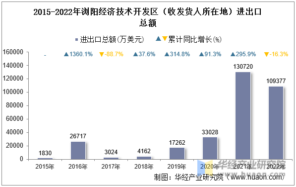 2015-2022年浏阳经济技术开发区（收发货人所在地）进出口总额