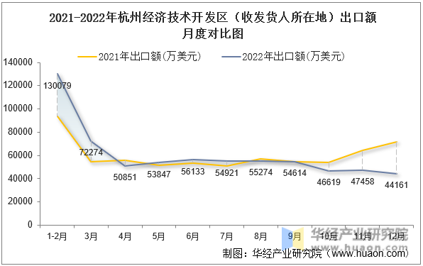 2021-2022年杭州经济技术开发区（收发货人所在地）出口额月度对比图