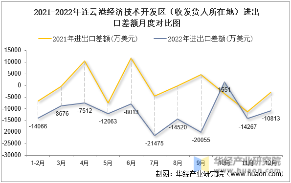 2021-2022年连云港经济技术开发区（收发货人所在地）进出口差额月度对比图