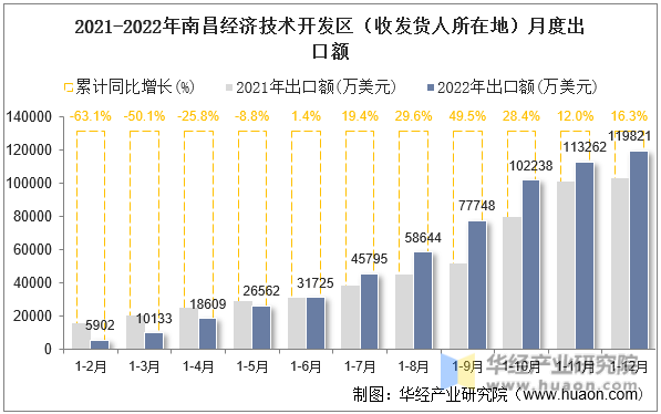 2021-2022年南昌经济技术开发区（收发货人所在地）月度出口额