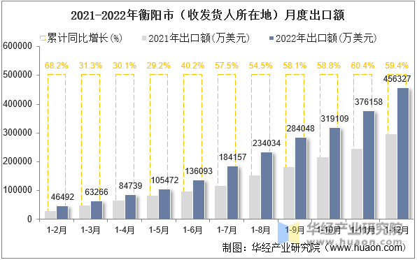 2021-2022年衡阳市（收发货人所在地）月度出口额