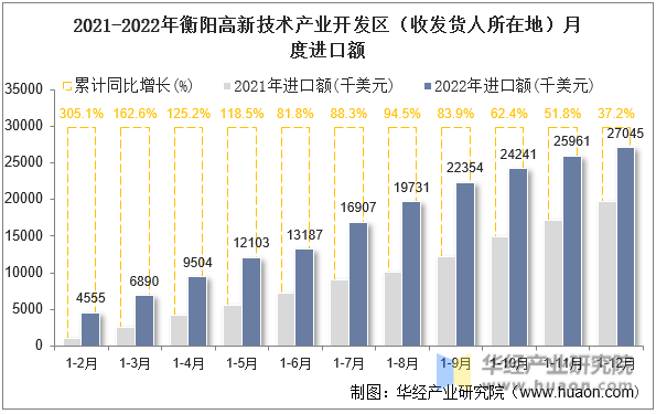 2021-2022年衡阳高新技术产业开发区（收发货人所在地）月度进口额
