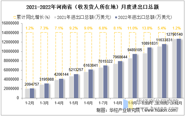 2021-2022年河南省（收发货人所在地）月度进出口总额