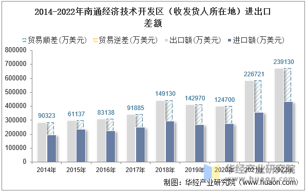 2014-2022年南通经济技术开发区（收发货人所在地）进出口差额