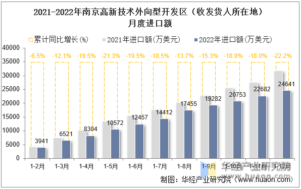 2021-2022年南京高新技术外向型开发区（收发货人所在地）月度进口额