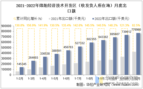 2021-2022年绵阳经济技术开发区（收发货人所在地）月度出口额