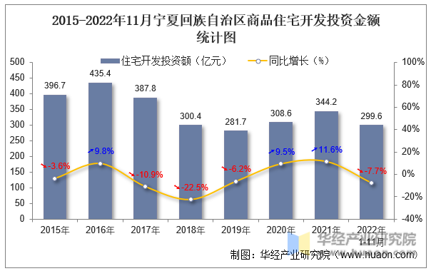 2015-2022年11月宁夏回族自治区商品住宅开发投资金额统计图