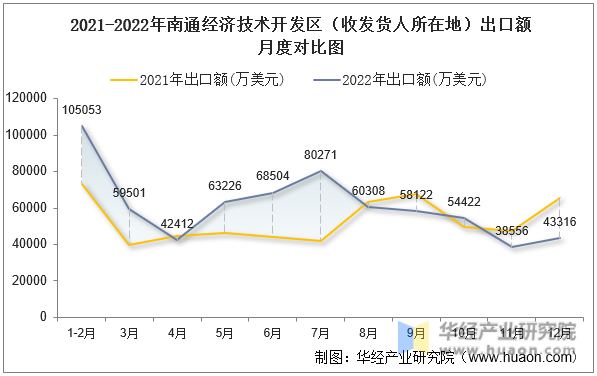 2021-2022年南通经济技术开发区（收发货人所在地）出口额月度对比图