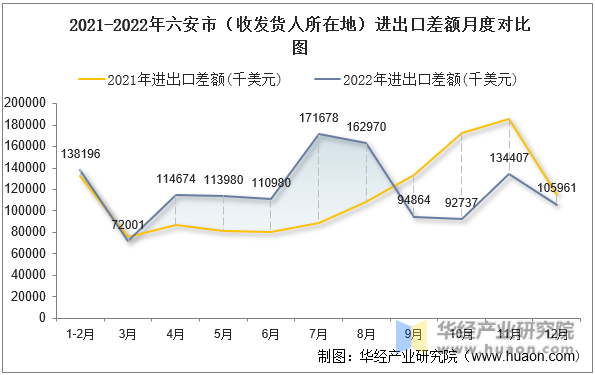 2021-2022年六安市（收发货人所在地）进出口差额月度对比图