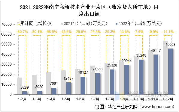 2021-2022年南宁高新技术产业开发区（收发货人所在地）月度出口额