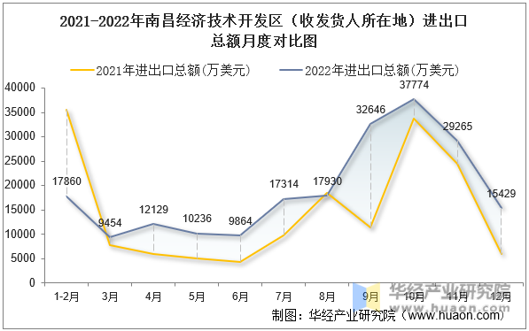 2021-2022年南昌经济技术开发区（收发货人所在地）进出口总额月度对比图