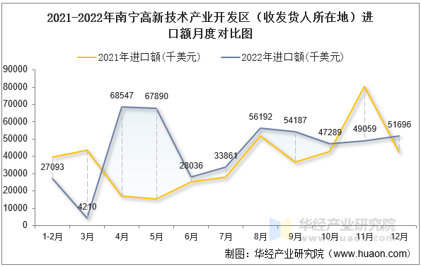 2021-2022年南宁高新技术产业开发区（收发货人所在地）进口额月度对比图