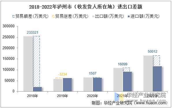 2018-2022年泸州市（收发货人所在地）进出口差额