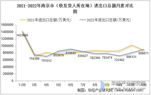 2021-2022年南京市（收发货人所在地）进出口总额月度对比图