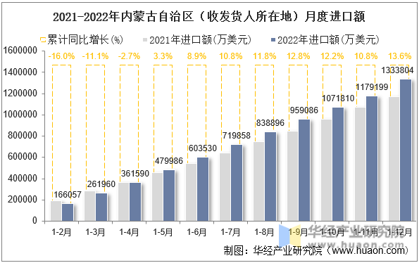 2021-2022年内蒙古自治区（收发货人所在地）月度进口额