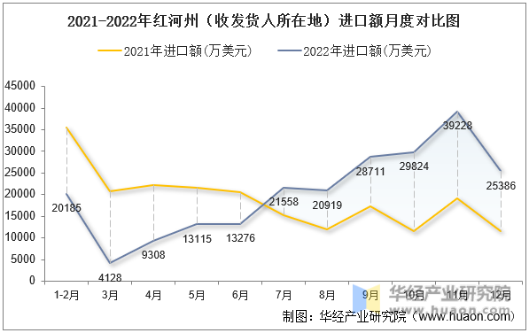 2021-2022年红河州（收发货人所在地）进口额月度对比图