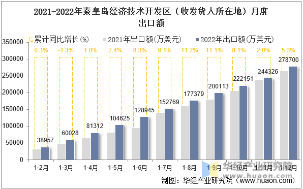 2021-2022年秦皇岛经济技术开发区（收发货人所在地）月度出口额