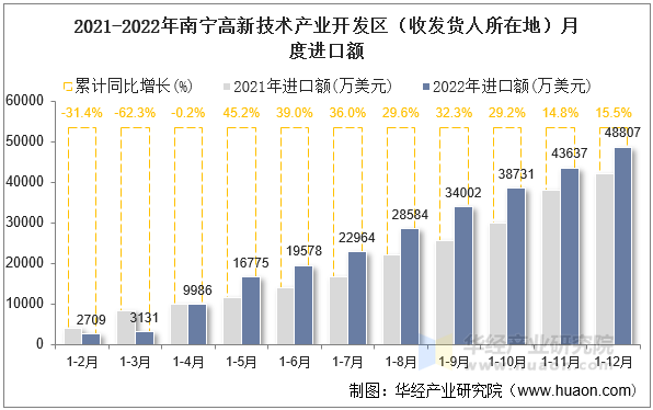 2021-2022年南宁高新技术产业开发区（收发货人所在地）月度进口额