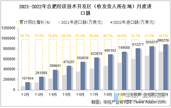 2021-2022年合肥经济技术开发区（收发货人所在地）月度进口额