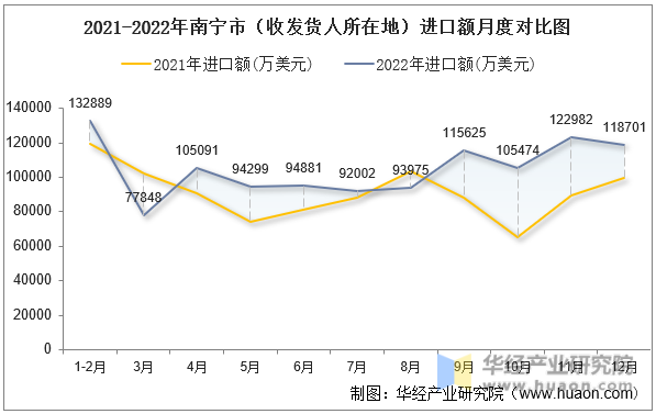 2021-2022年南宁市（收发货人所在地）进口额月度对比图