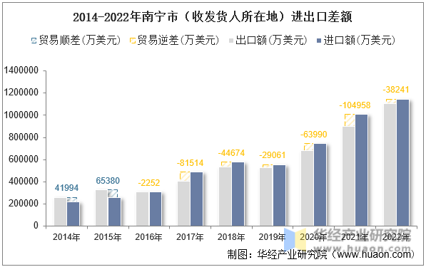 2014-2022年南宁市（收发货人所在地）进出口差额