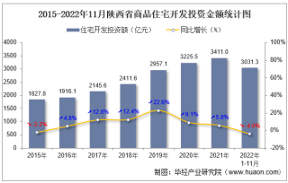 2022年1-11月陕西省房地产开发商品住宅投资、开发和销售情况统计分析
