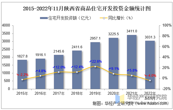 2015-2022年11月陕西省商品住宅开发投资金额统计图