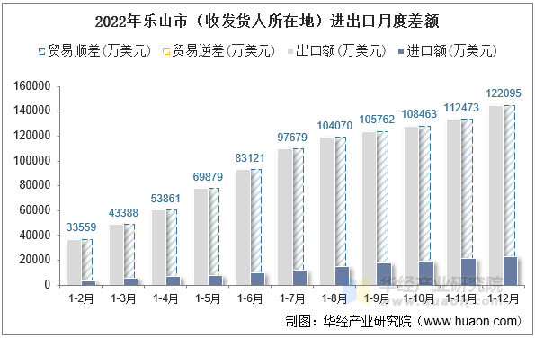 2022年乐山市（收发货人所在地）进出口月度差额