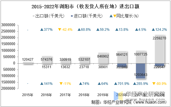 2015-2022年浏阳市（收发货人所在地）进出口额