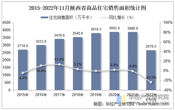 2015-2022年11月陕西省商品住宅销售面积统计图